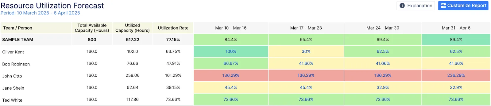 Activity Timeline Forecast