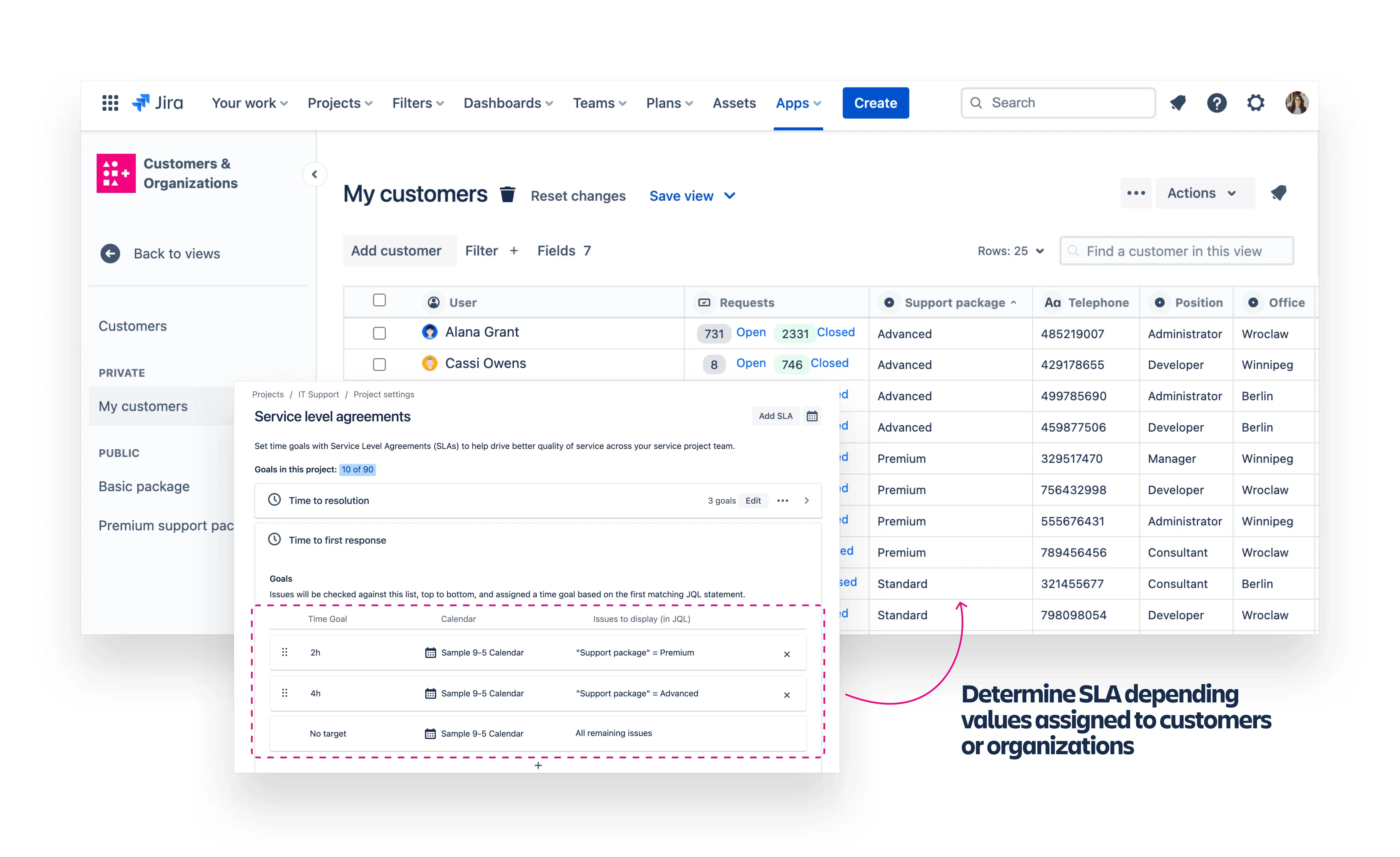 Value dependant on SLA