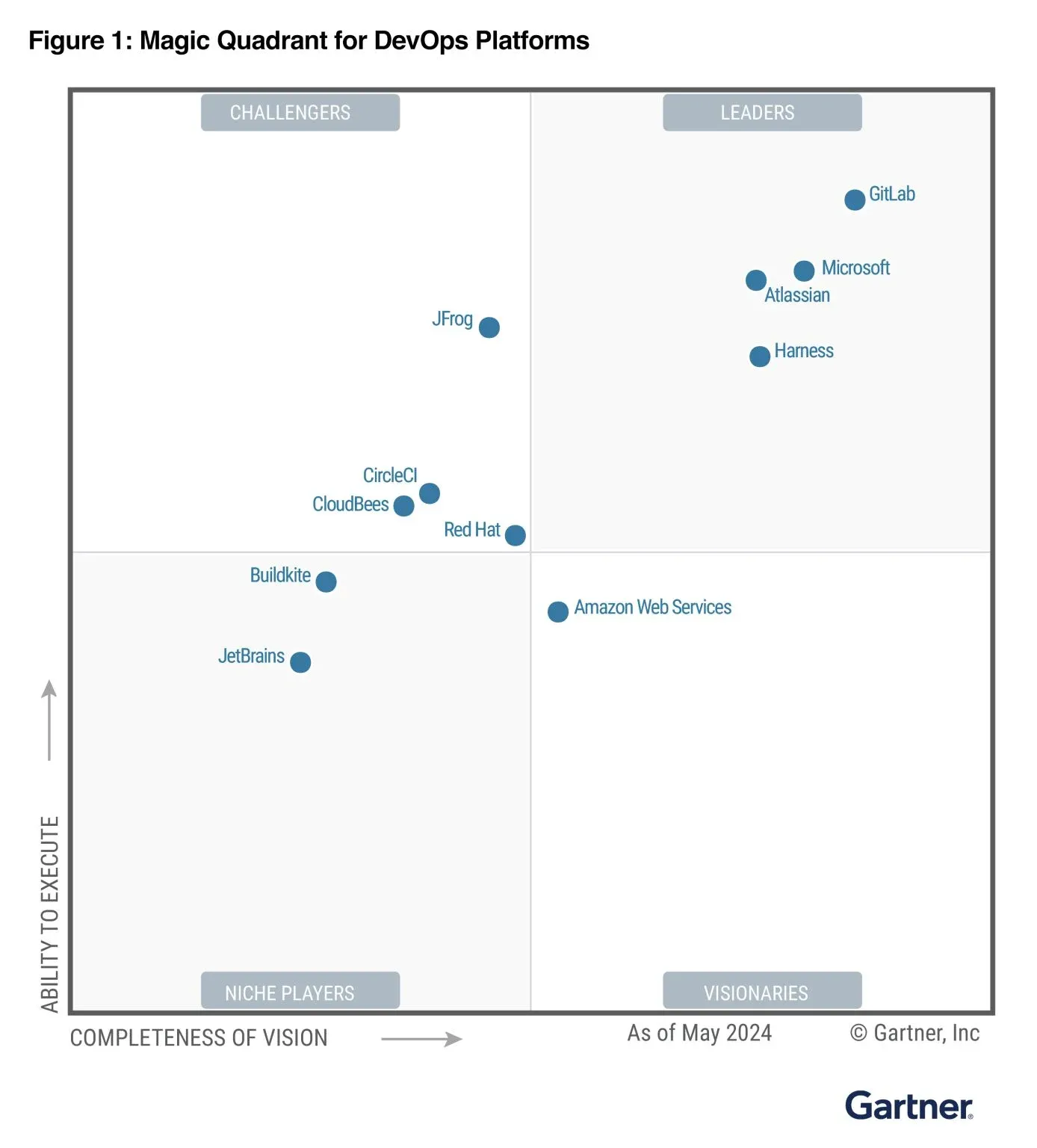 Magic Quadrant for DevOps in 2024