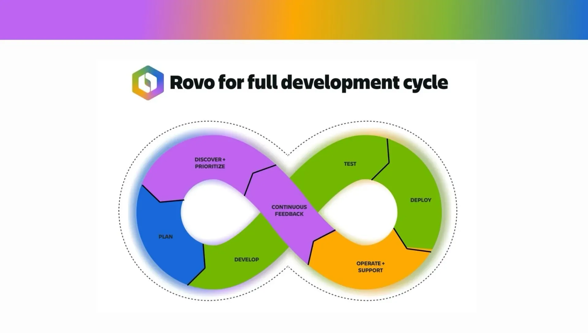 Software Development Life Cycle with Rovo