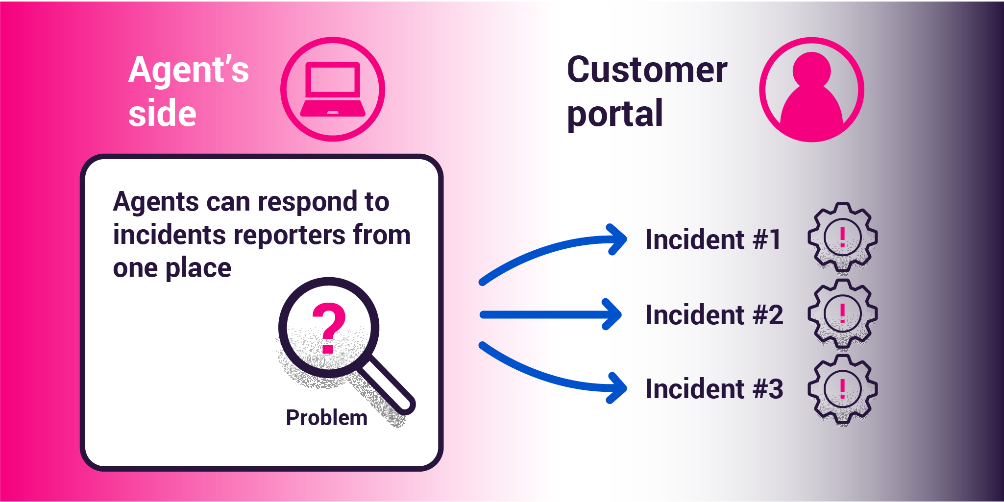 Customer support incidents