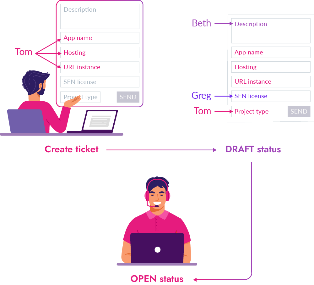 Feature Bundle - save Jira ticket as draft