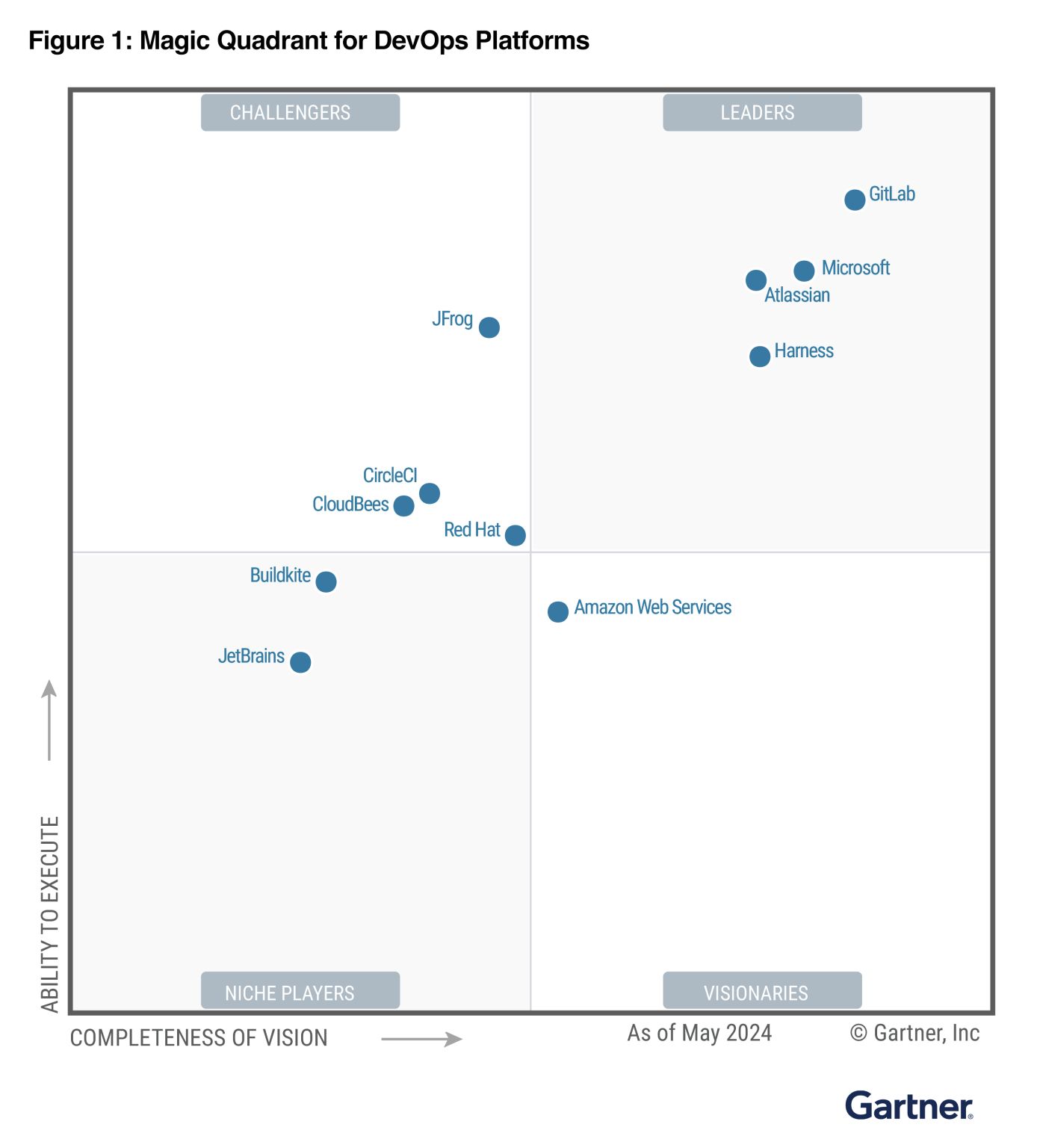Gartner DevOps Platforms 2024