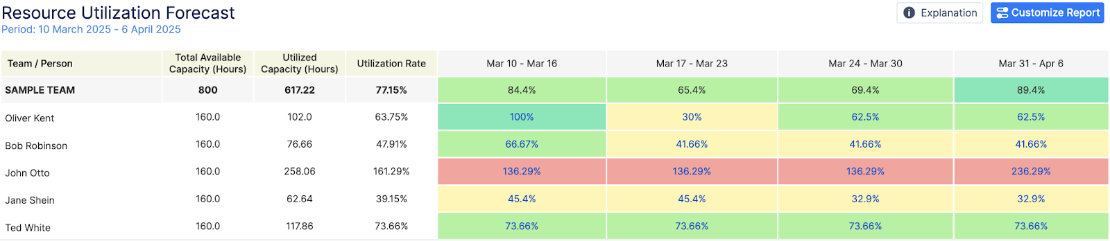 ActivityTimeline for Jira - Forecast