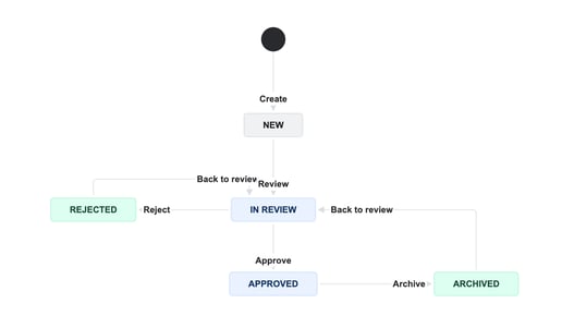Test Case Workflow