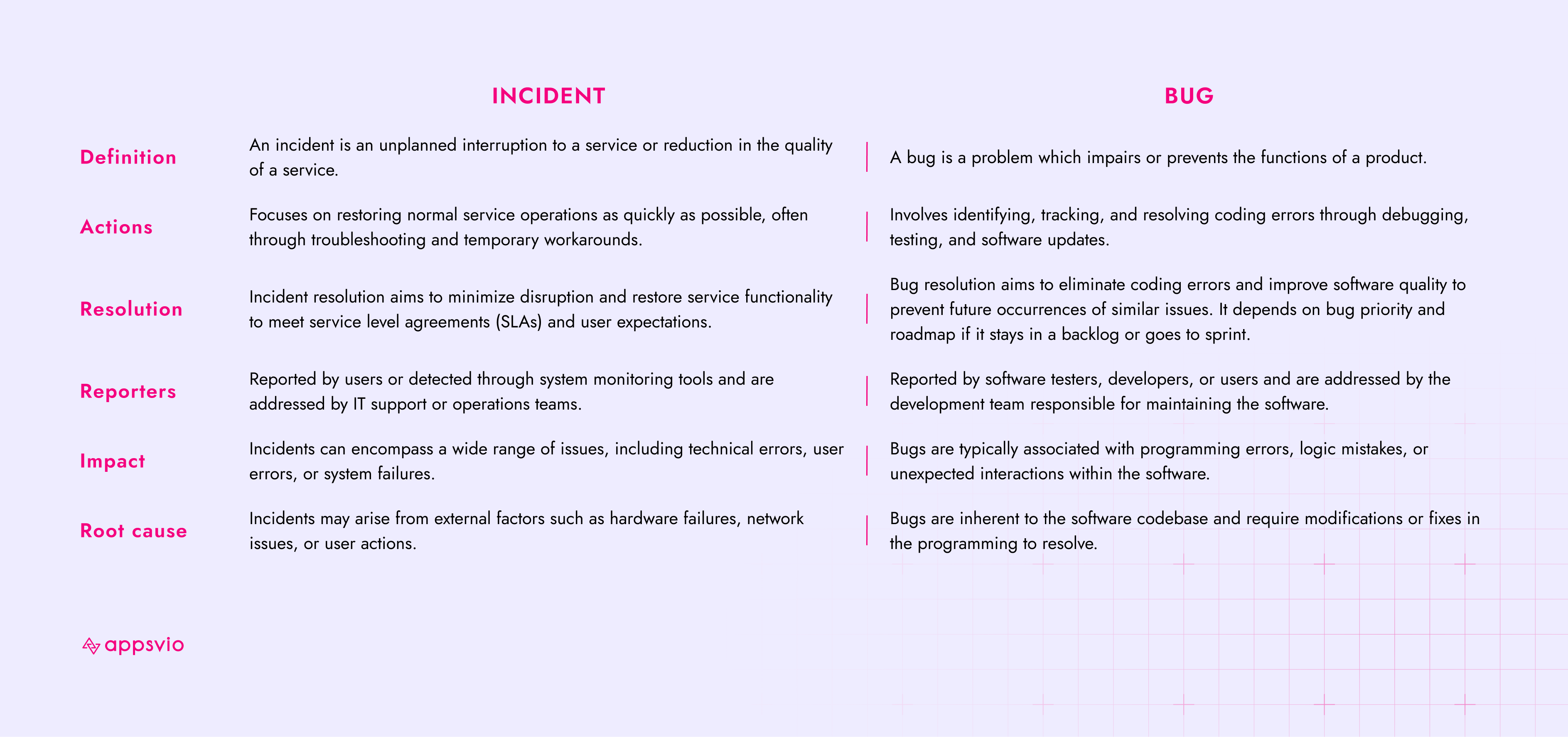 incident_vs_bug
