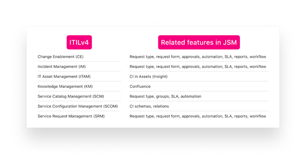 ITILv4 vs JSM