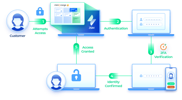 Two Factor Authentication in Jira Service Management Cloud