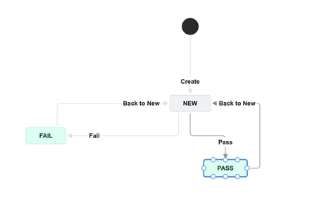 Test Case: Draft → In Review → Approved →Archived